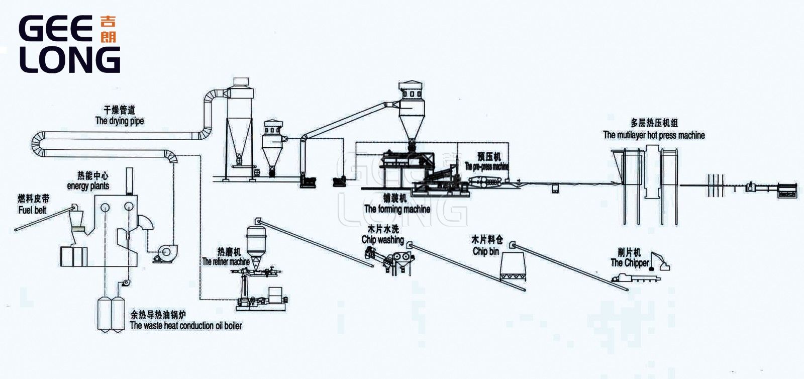 MDF production line MDF production line